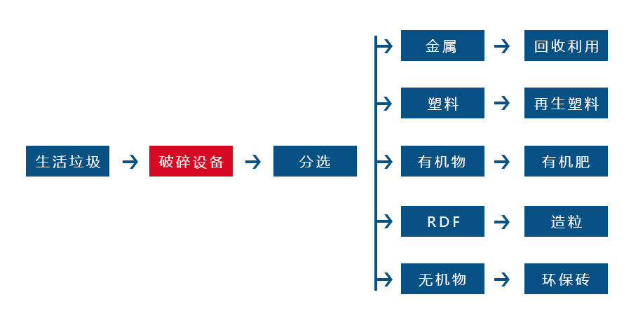生活垃圾破碎機(jī) 生活垃圾破碎機(jī)